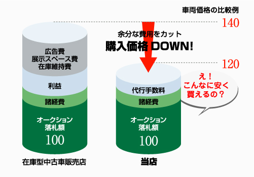 余計な費用を完全カット!購入価格大幅ダウン!